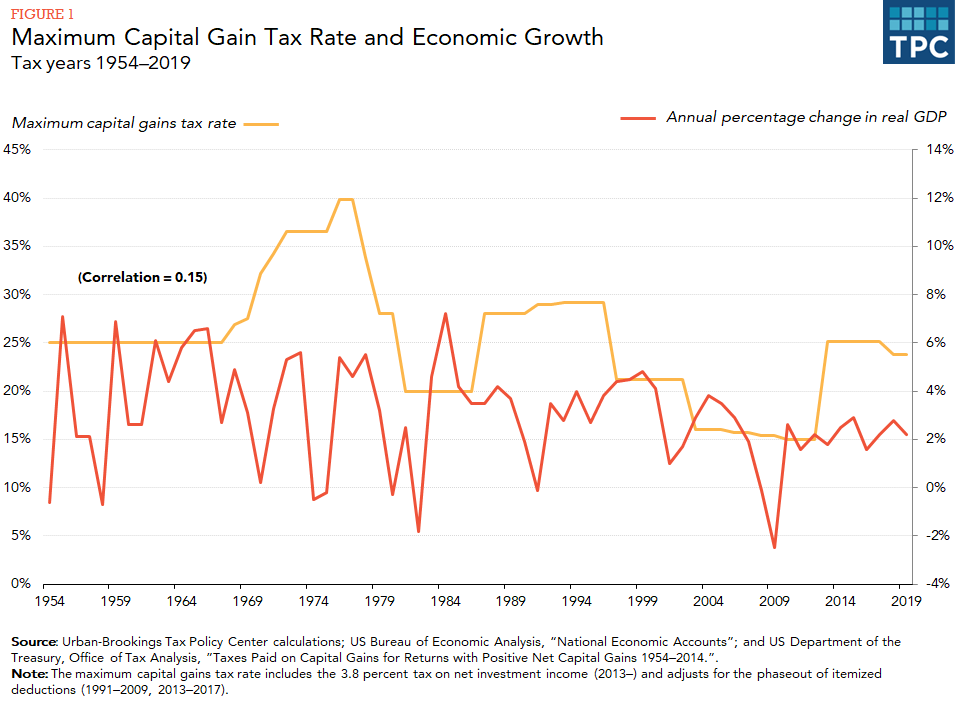 Line chart with two series: maximum capital gains tax rate and annual percentage change in real GDP, with correlation = 0.15