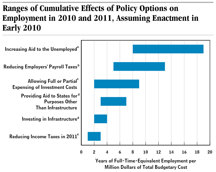 Ranges of Cumulative Effects of Policy Options on Employment in 2010 and 2011, Assuming Enactment in Early 2010